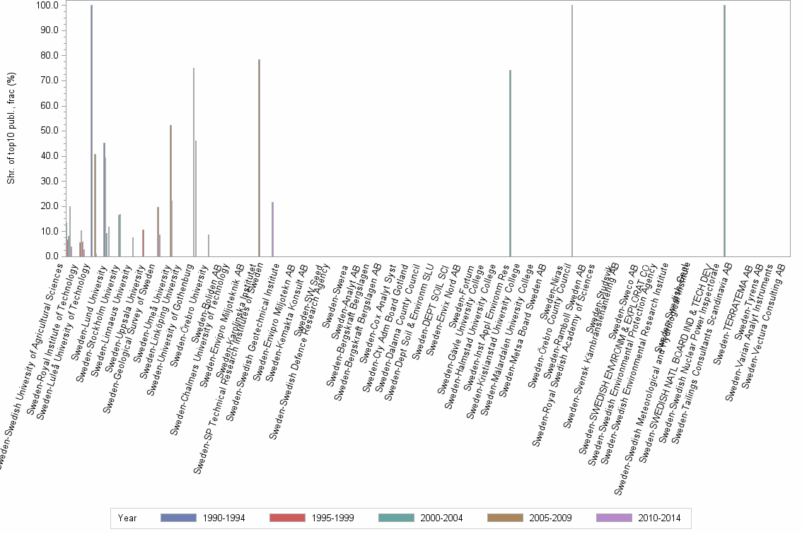 Bar chart of publication_year
