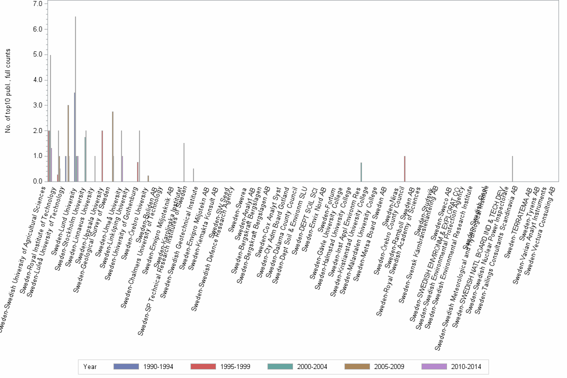 Bar chart of publication_year