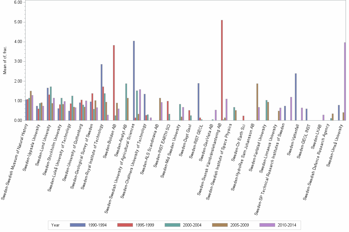 Bar chart of publication_year