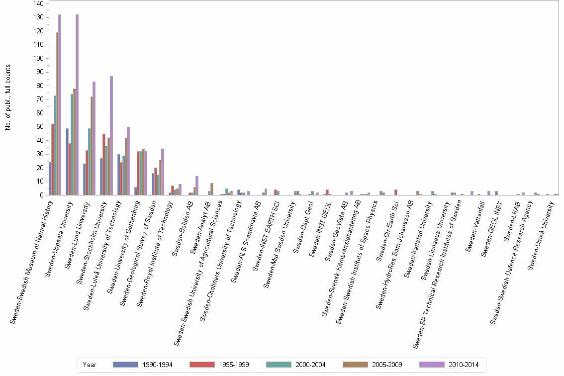 Bar chart of publication_year