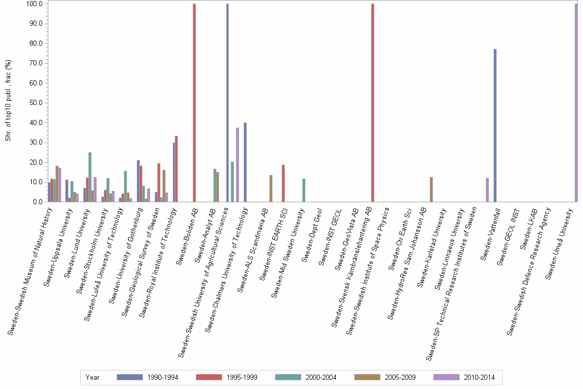 Bar chart of publication_year