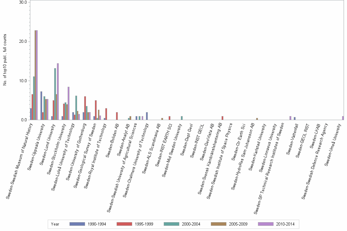 Bar chart of publication_year