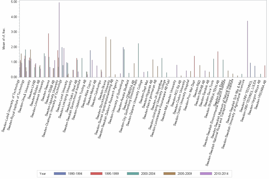 Bar chart of publication_year