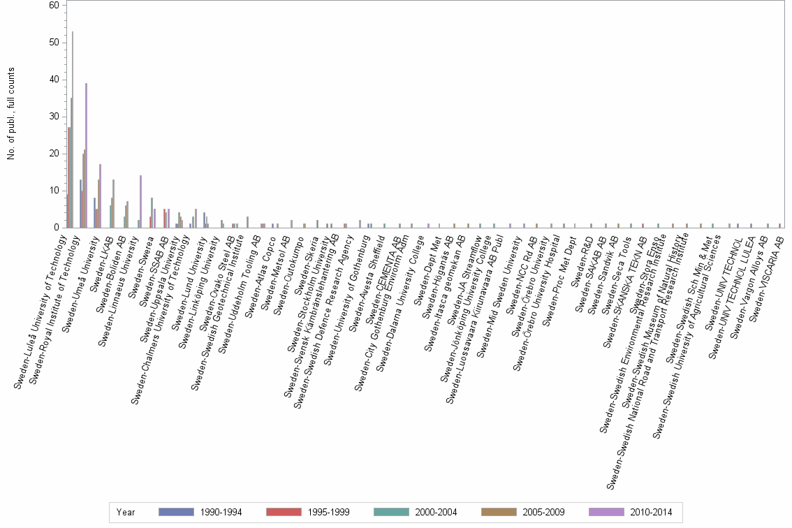 Bar chart of publication_year