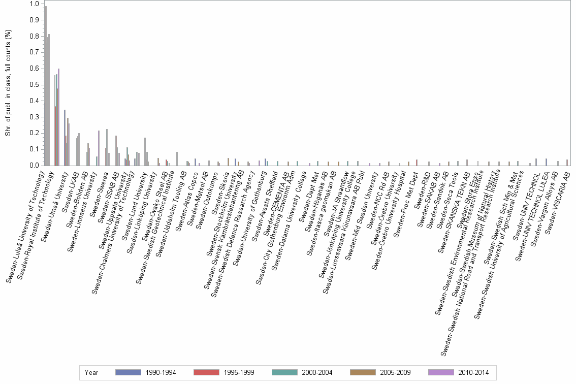 Bar chart of publication_year