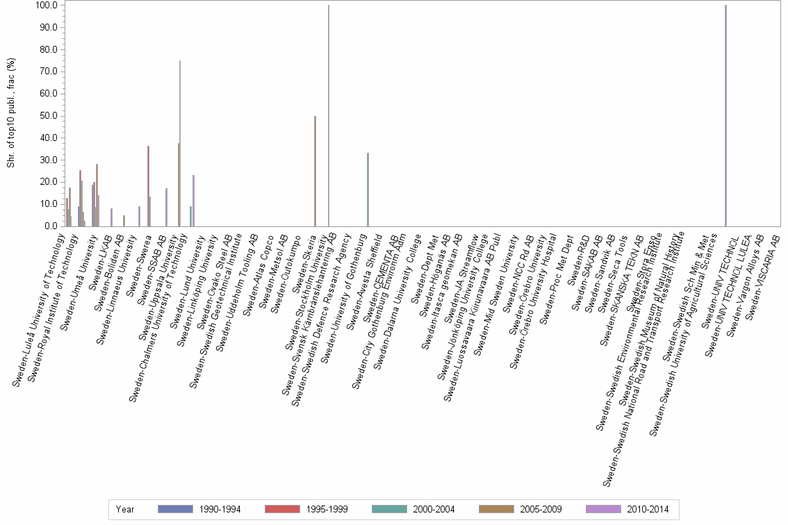 Bar chart of publication_year