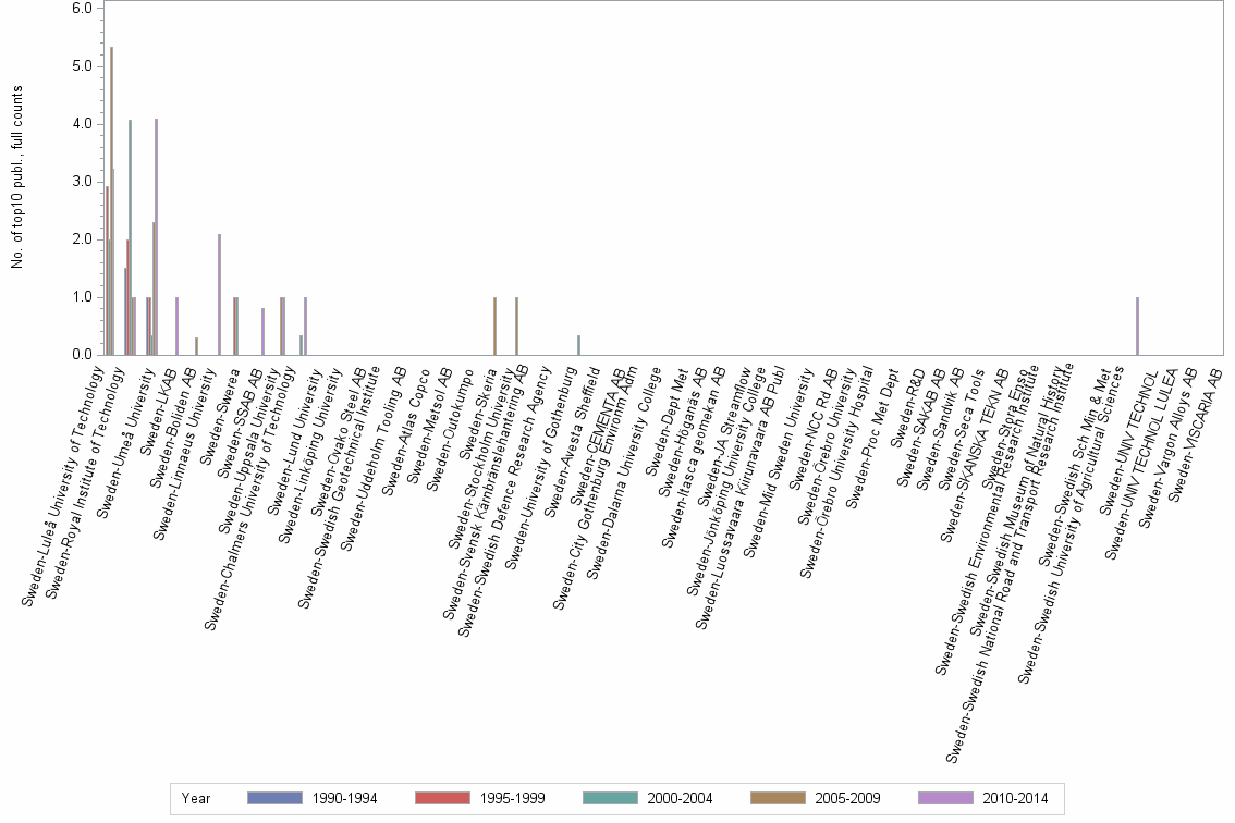 Bar chart of publication_year