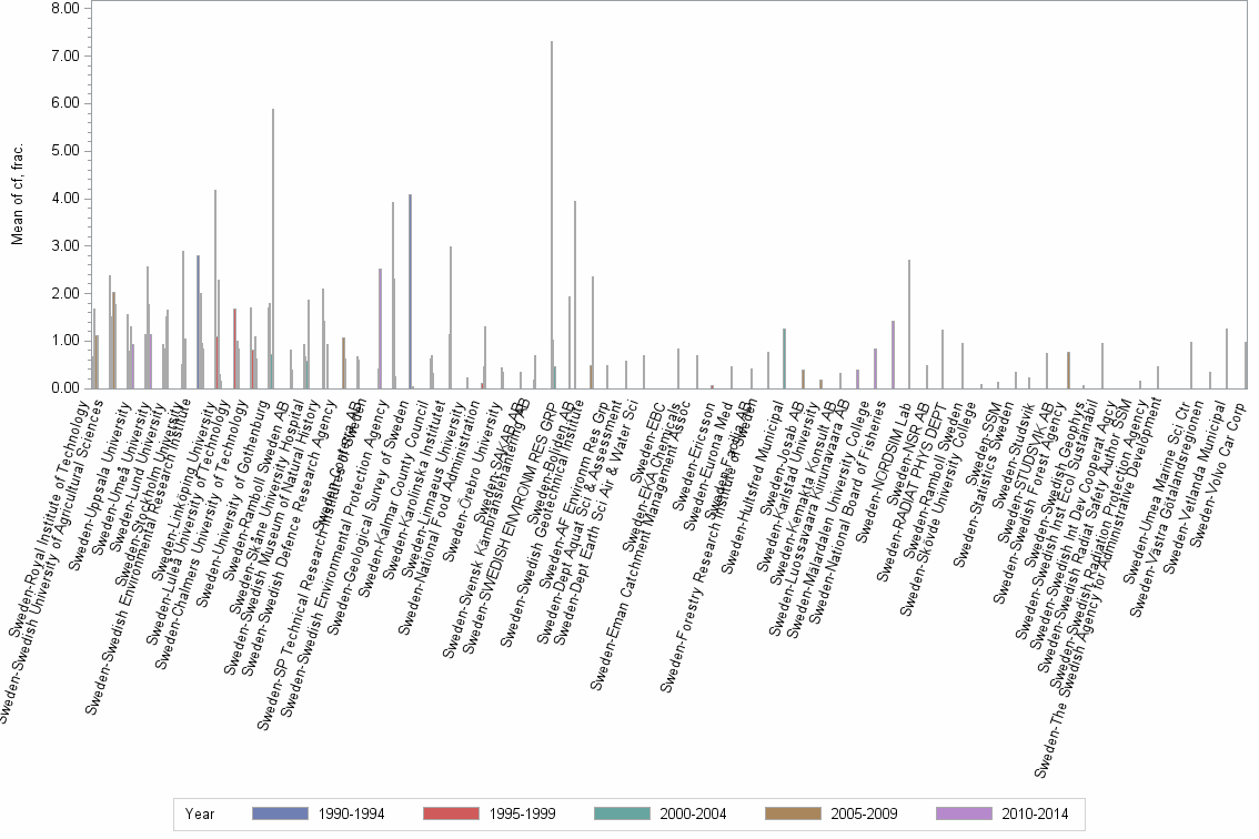 Bar chart of publication_year