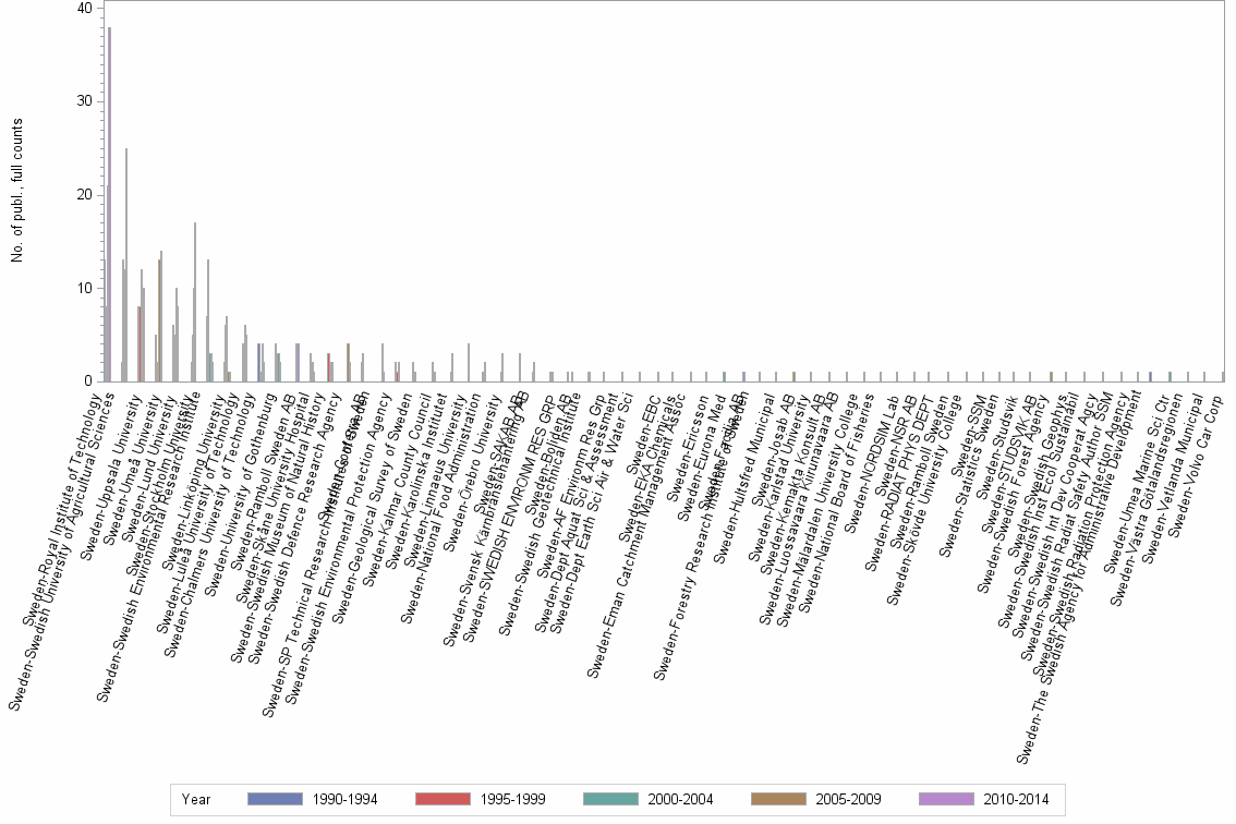 Bar chart of publication_year