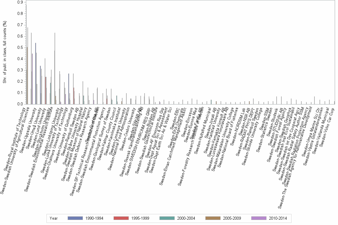 Bar chart of publication_year
