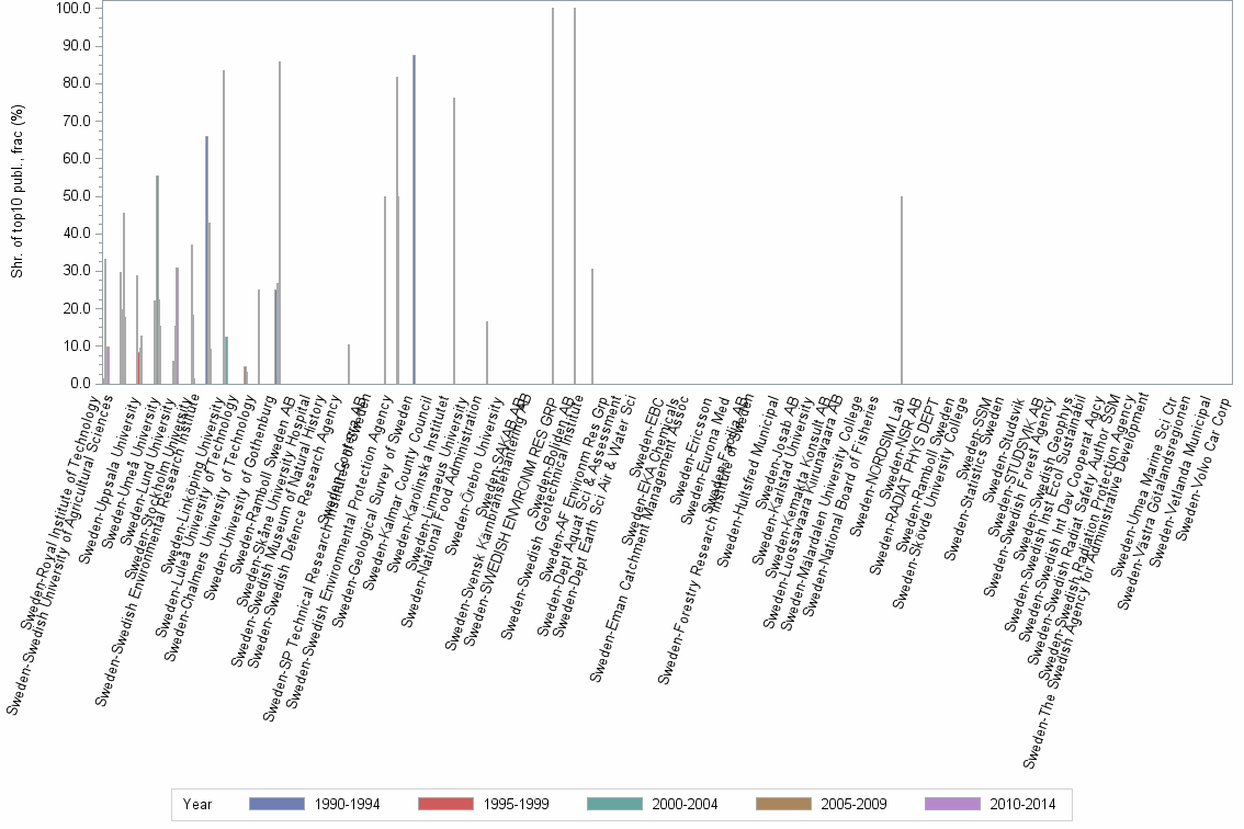 Bar chart of publication_year