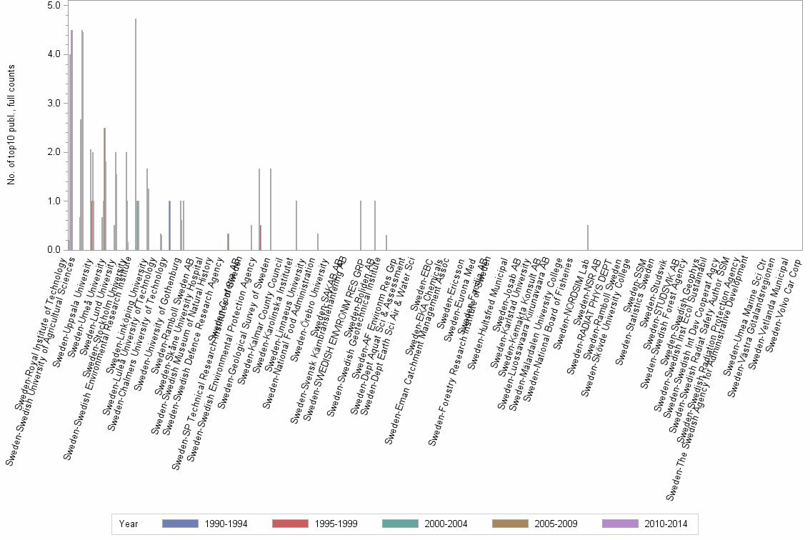 Bar chart of publication_year