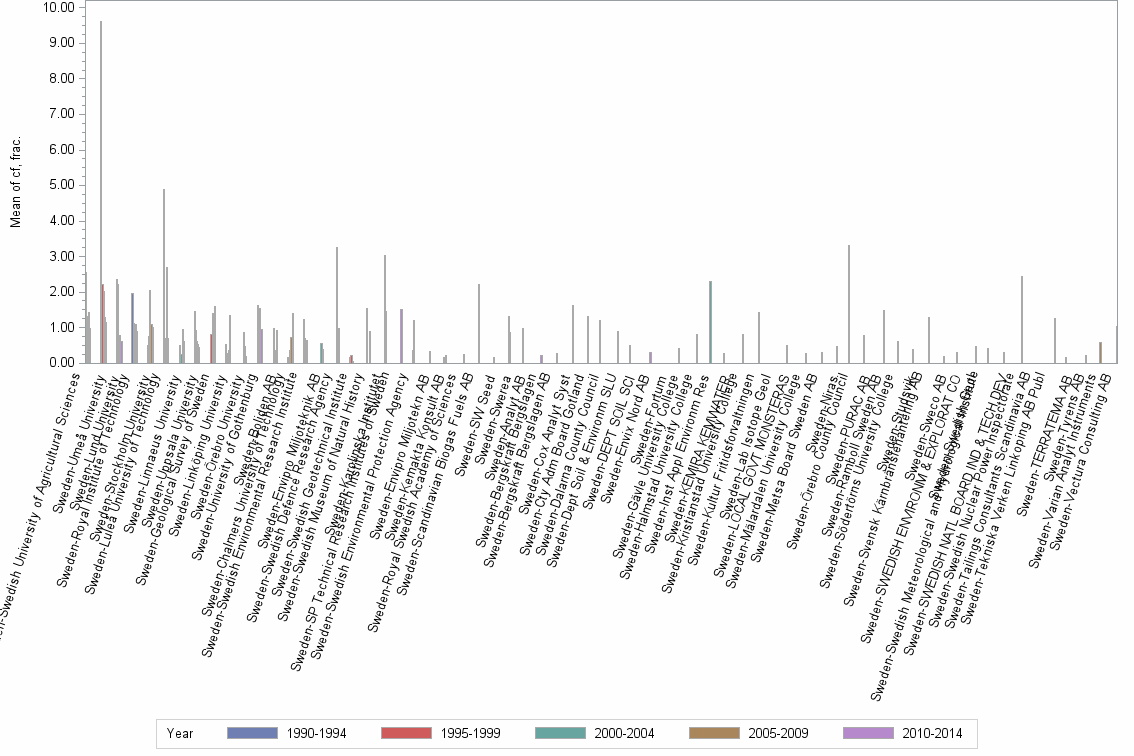 Bar chart of publication_year
