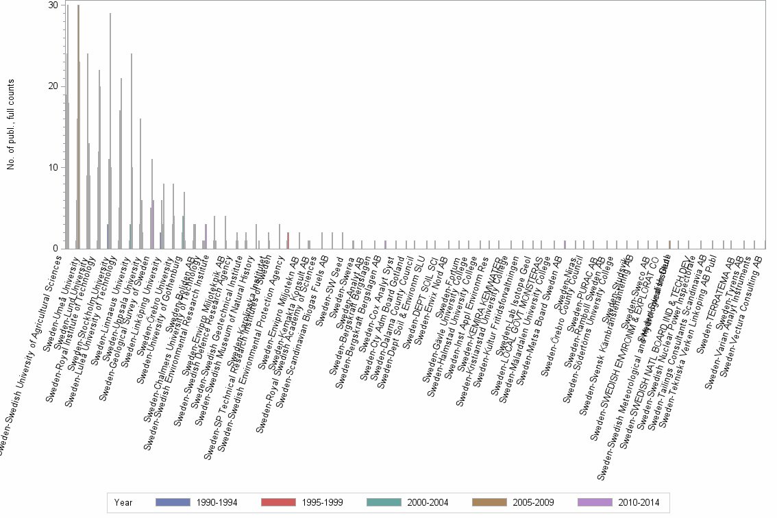 Bar chart of publication_year