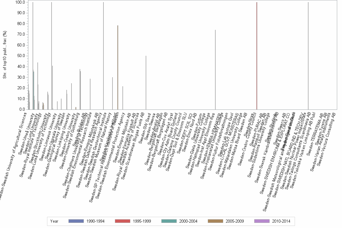 Bar chart of publication_year