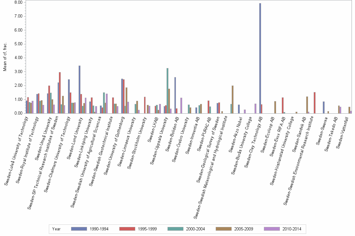 Bar chart of publication_year