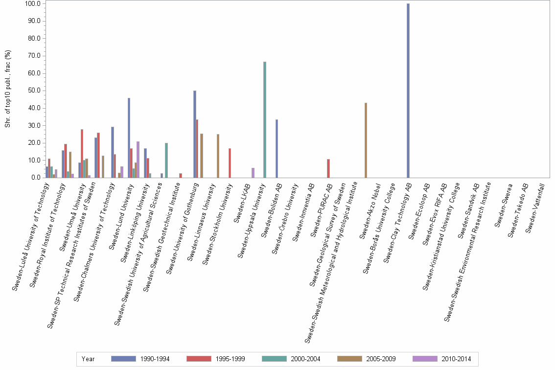 Bar chart of publication_year
