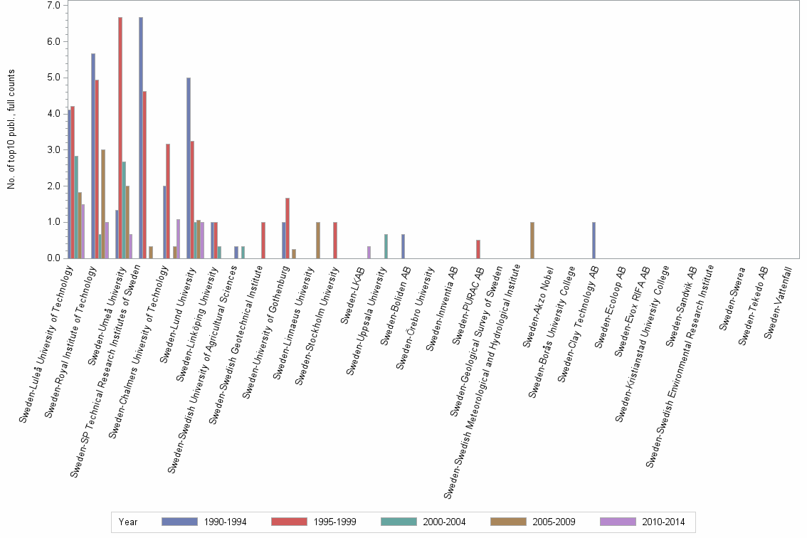 Bar chart of publication_year