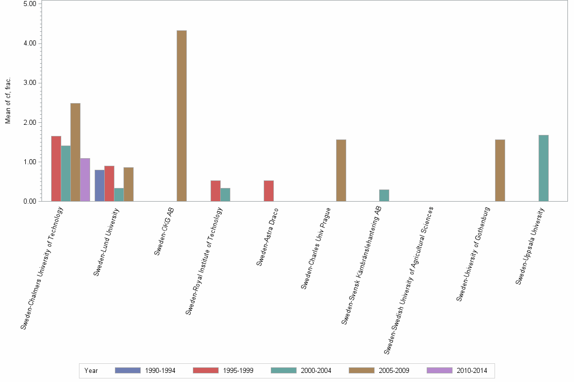 Bar chart of publication_year