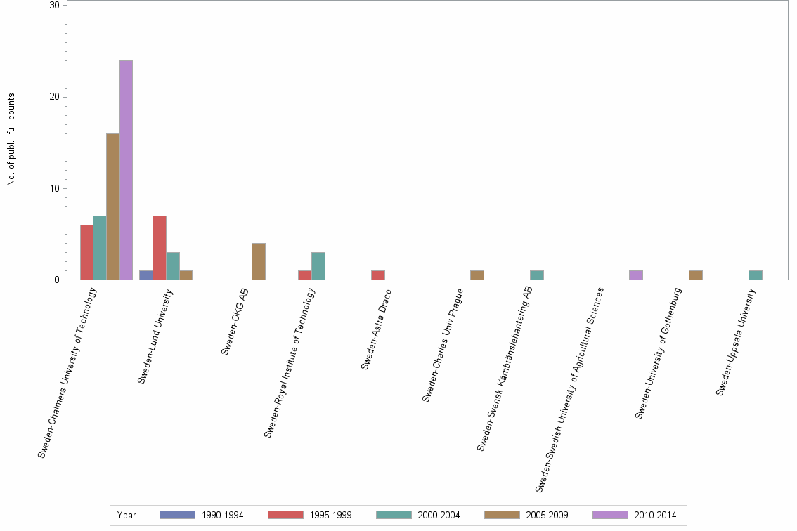 Bar chart of publication_year