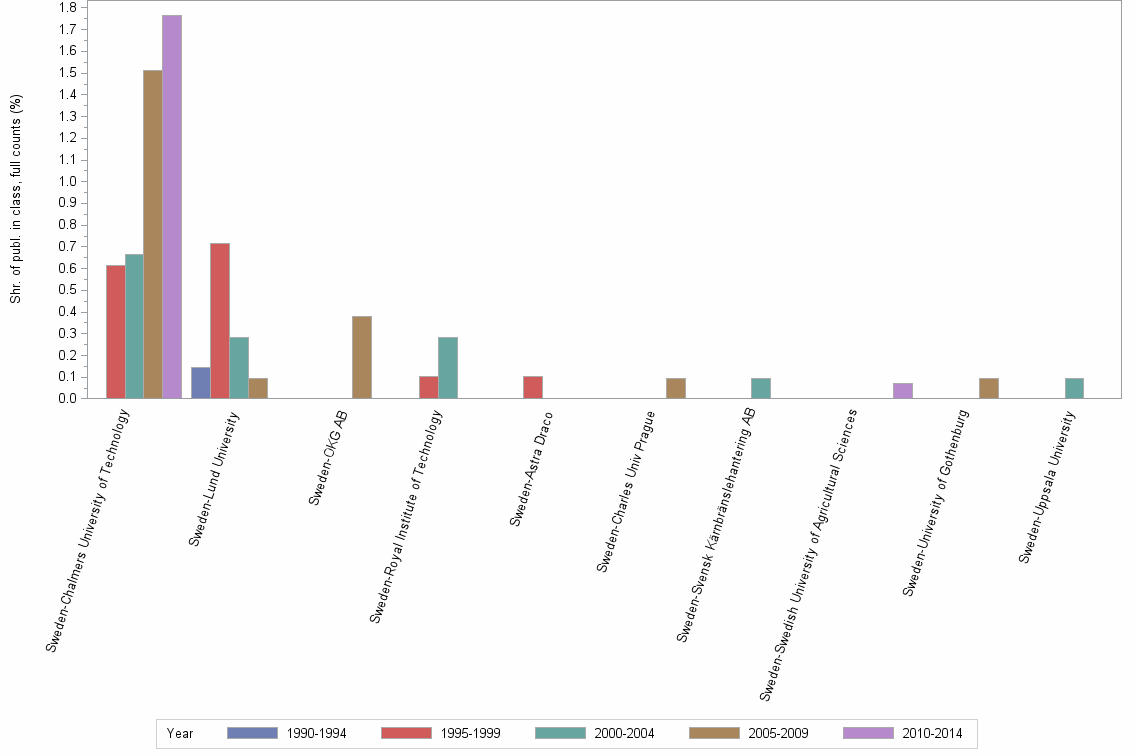 Bar chart of publication_year