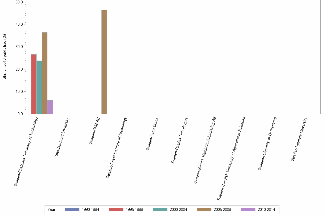 Bar chart of publication_year