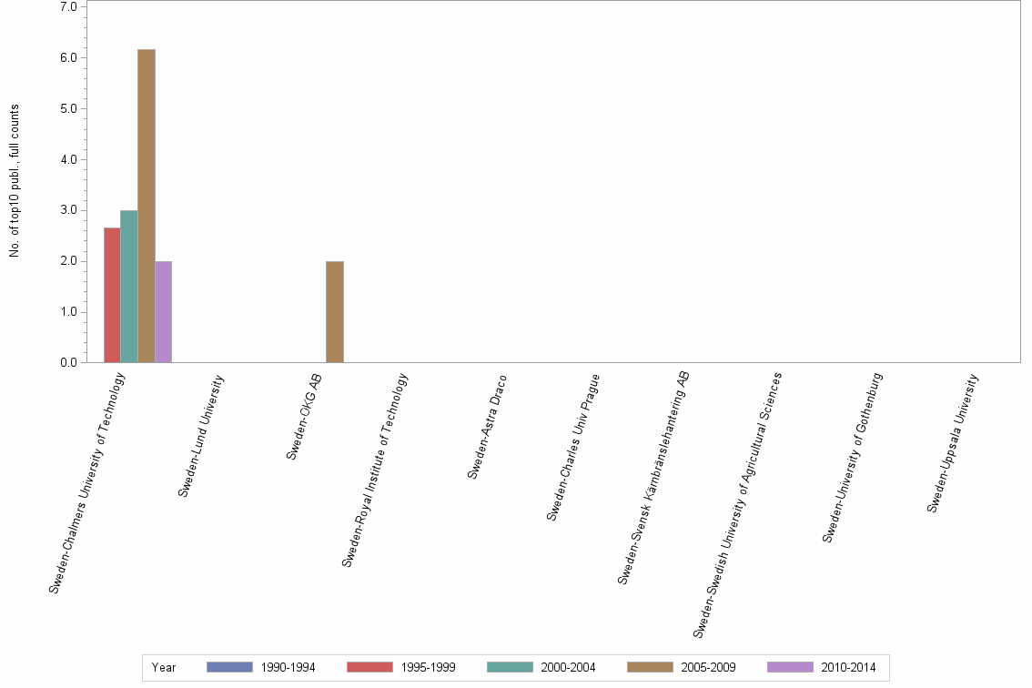 Bar chart of publication_year