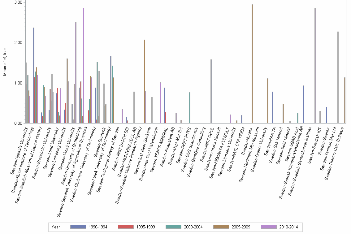 Bar chart of publication_year