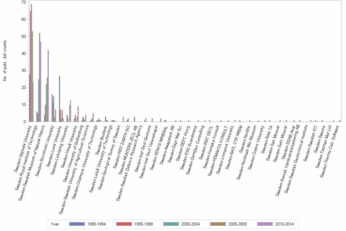 Bar chart of publication_year