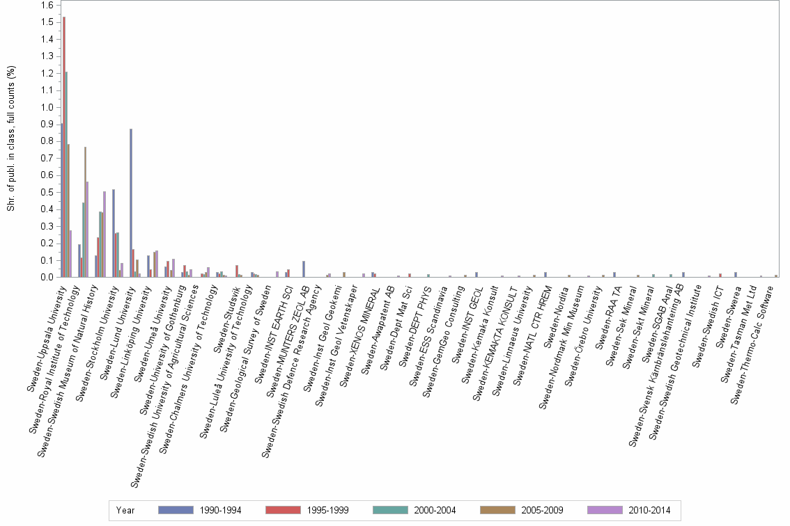 Bar chart of publication_year