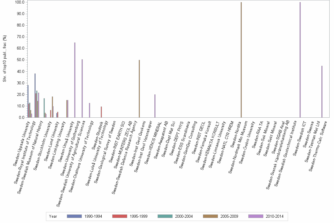 Bar chart of publication_year