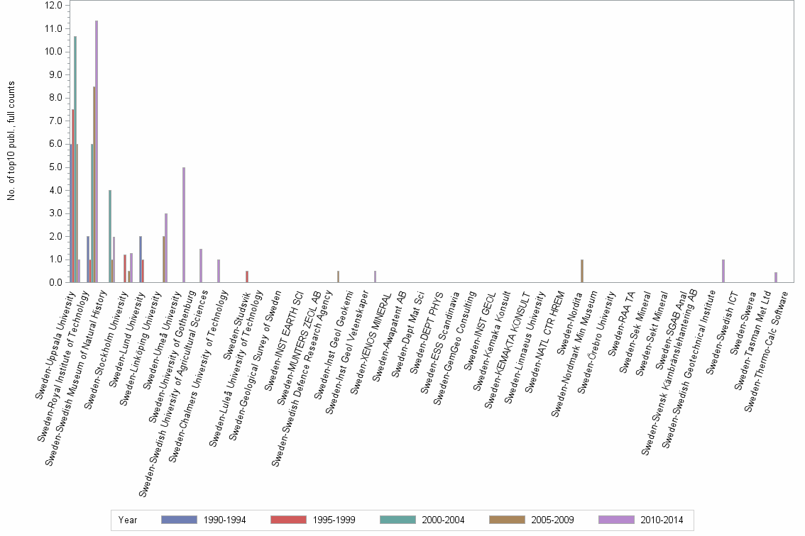 Bar chart of publication_year