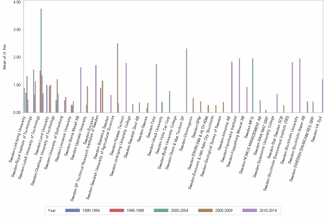 Bar chart of publication_year