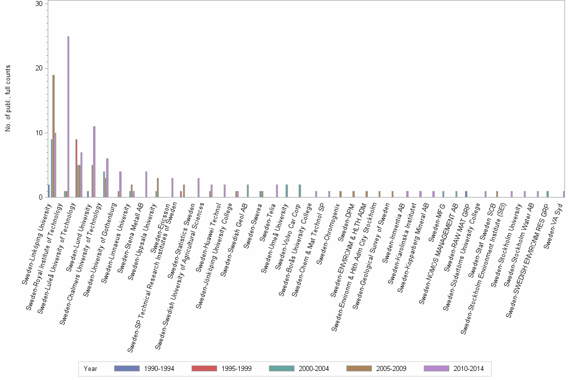 Bar chart of publication_year