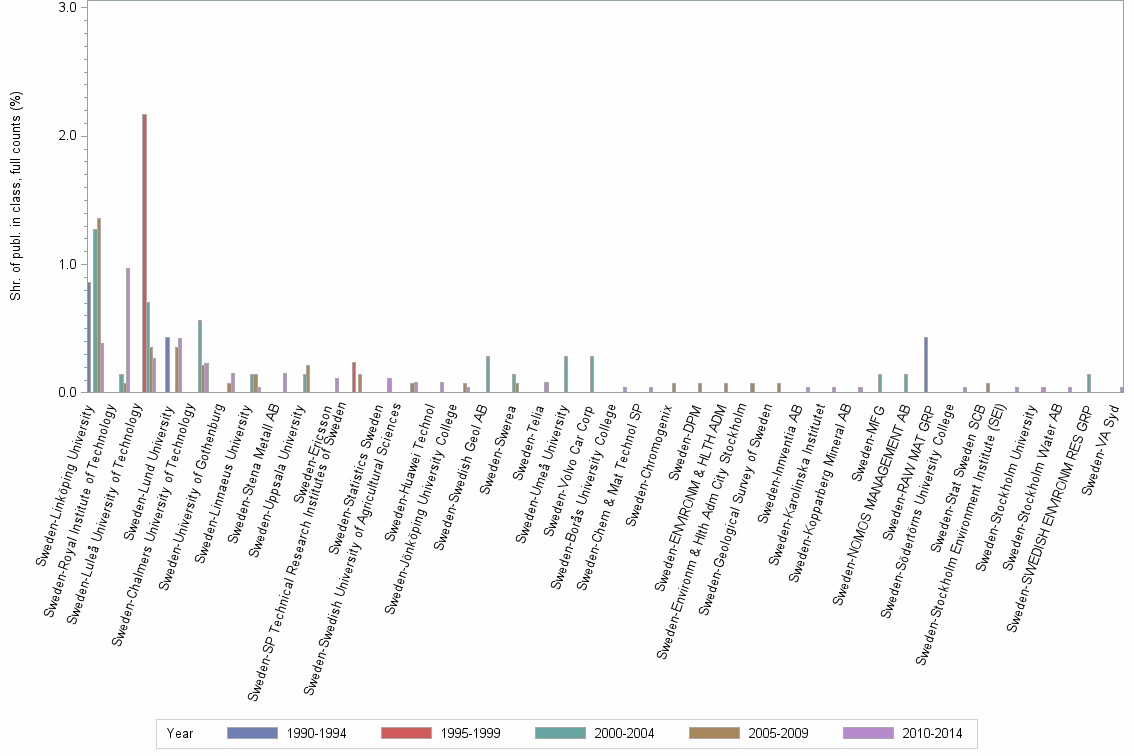 Bar chart of publication_year