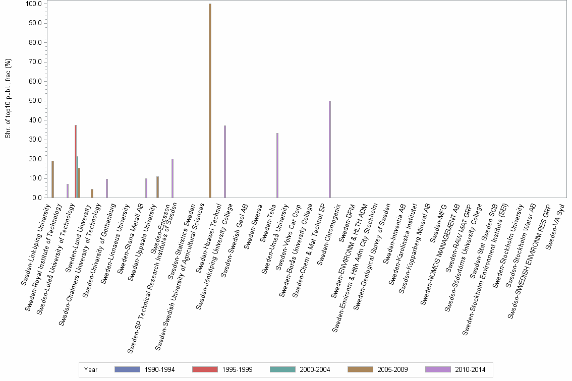 Bar chart of publication_year