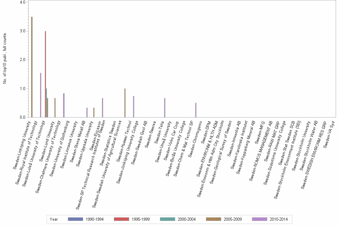Bar chart of publication_year