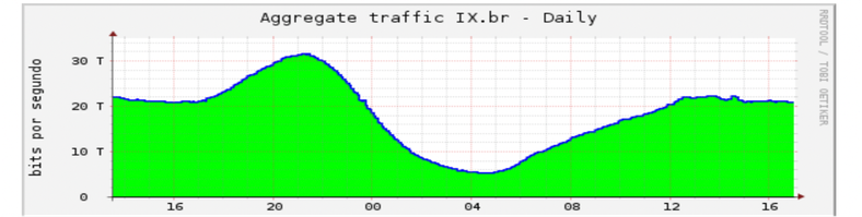 Internet traffic during a random day in Brazil