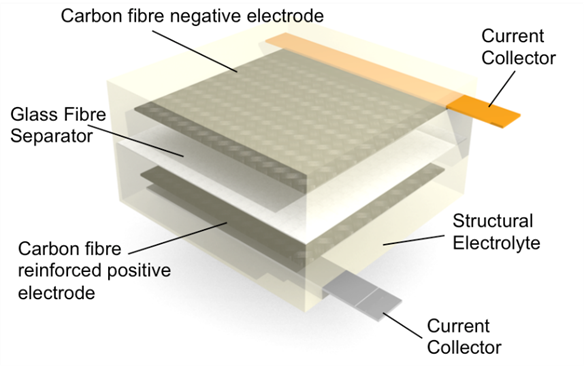 Schematic of a laminated structural battery. The negative electrode is a carbon fibre layer which is separated from the positive electrode consisting of Li-metal oxide coated carbon fibres. The stack is then impregnated with a structural battery electrolyte, a matrix that can both transfer mechanical loads and conduct Li-ions, creating a carbon fibre laminate with inherent energy storage.