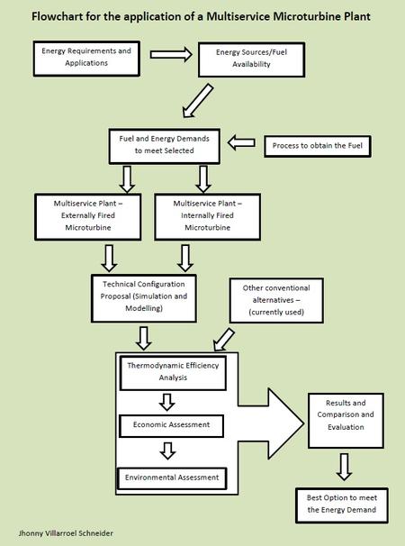 Flowchart for the application of a Multiservice Microturbine Plant.jpg