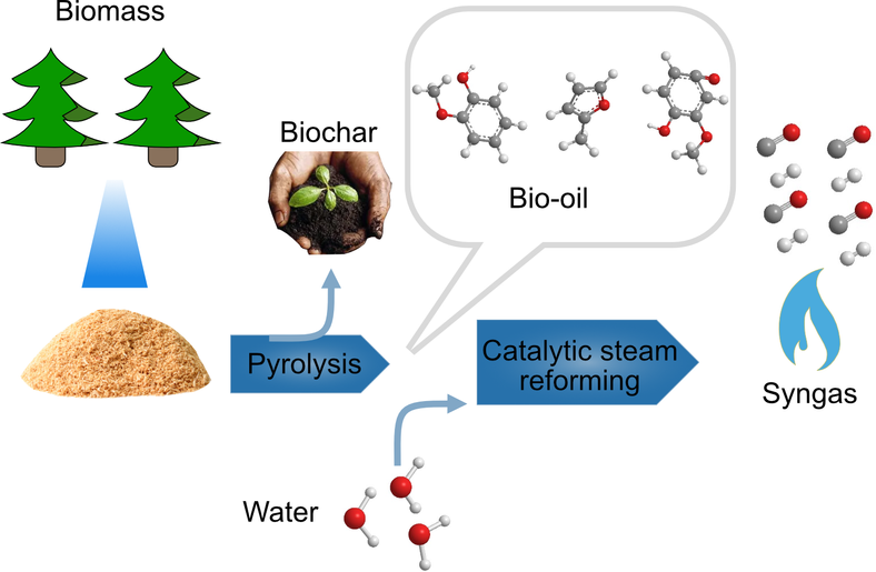 Catalytic steam reforming of pyrolysis volatiles