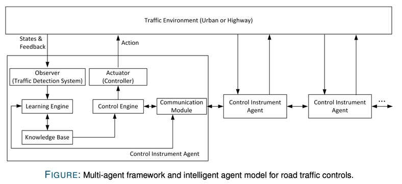 Intelligent Traffic Signal Control
