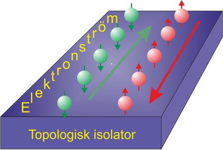 Illustration av elektronströmmen på ytan av en topologisk isolator