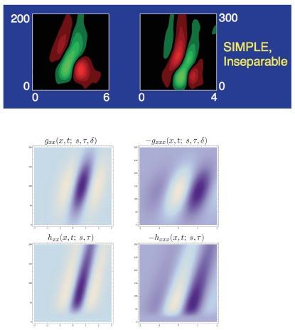 Figure 11 from Lindeberg (2013) 'Invariance of visual operations at the level of receptive fields', 