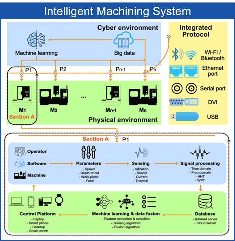 Intelligent Machining System