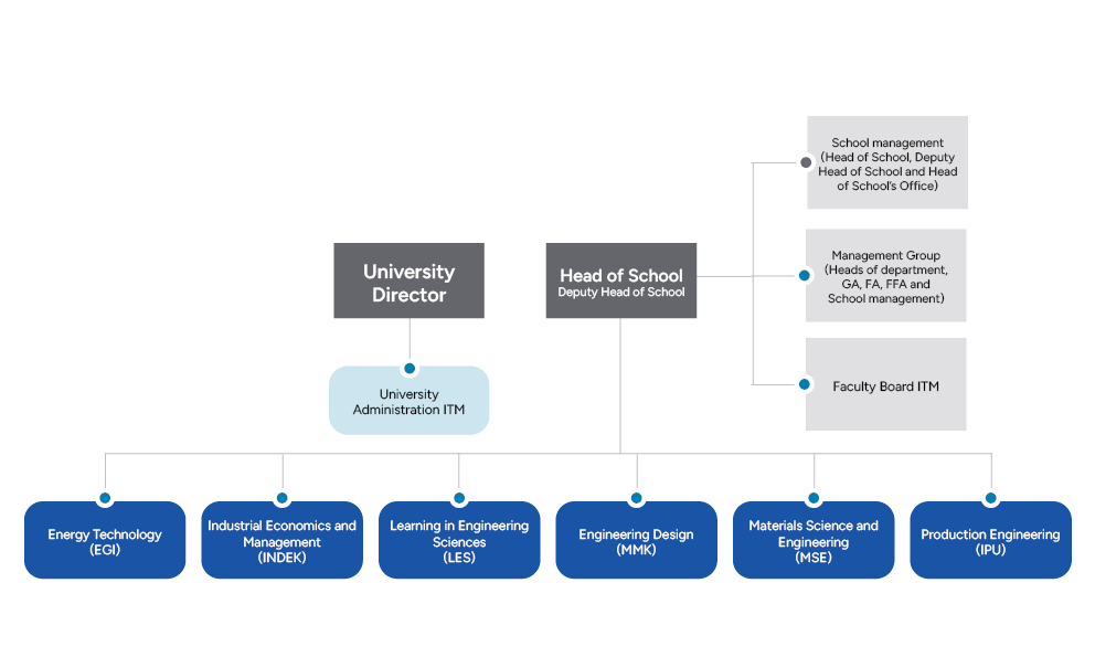 Organisation chart of ITM School.