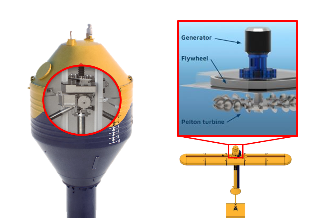 Illustrations of a buoy and the concept of a wave energy converter.