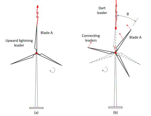 Attachment of lightning flashes to wind turbines