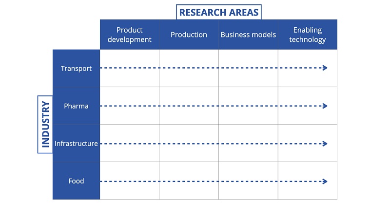 Tabell över fyra forskningsområden och fyra industrier.