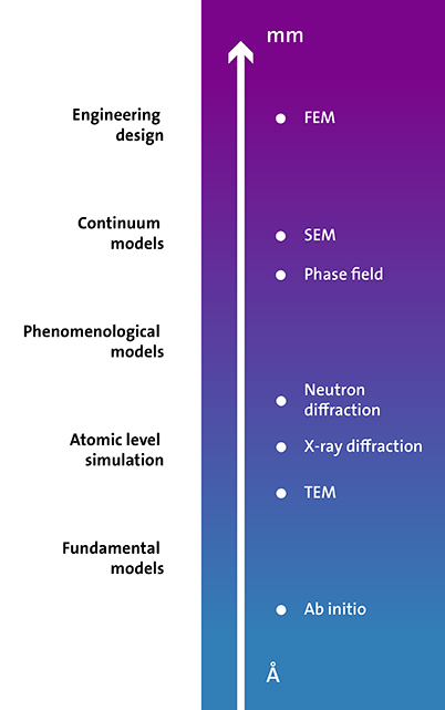 Schematic illustration about scales